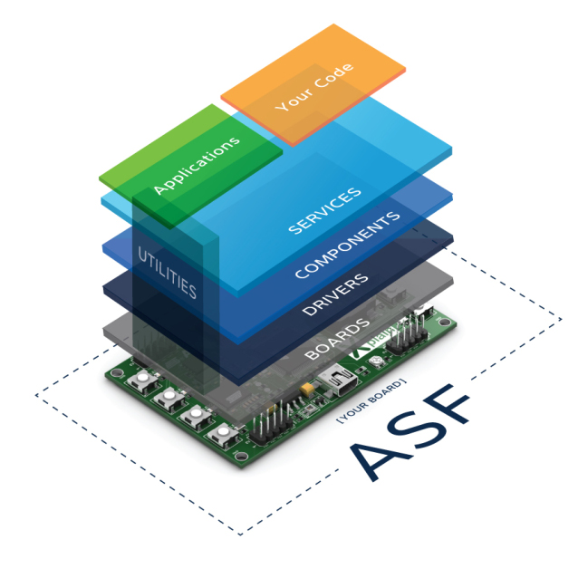 Знакомство с новыми микроконтроллерами Smart ARM компании Atmel: работаем с библиотекой готовых решений ASF